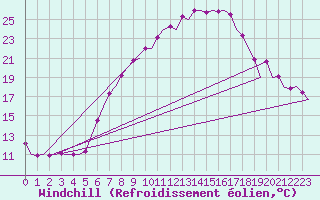 Courbe du refroidissement olien pour Berlin-Schoenefeld