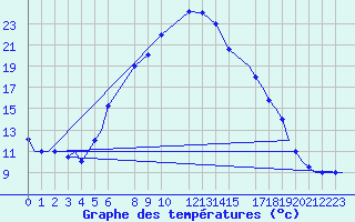 Courbe de tempratures pour Vamdrup