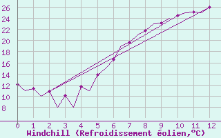 Courbe du refroidissement olien pour Katowice