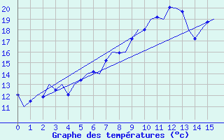 Courbe de tempratures pour Deelen