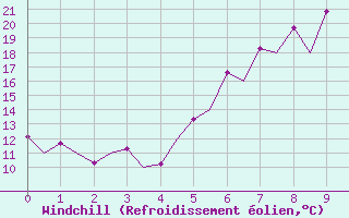 Courbe du refroidissement olien pour Pardubice