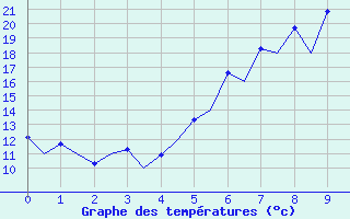 Courbe de tempratures pour Pardubice