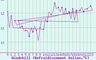 Courbe du refroidissement olien pour Platform L9-ff-1 Sea