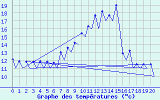 Courbe de tempratures pour Logrono (Esp)