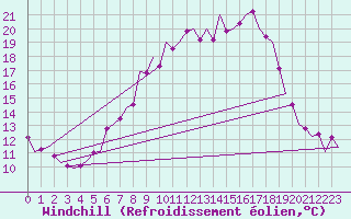 Courbe du refroidissement olien pour Schaffen (Be)