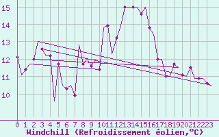Courbe du refroidissement olien pour Rhodes Airport