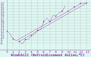 Courbe du refroidissement olien pour Oulu