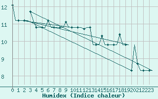 Courbe de l'humidex pour Vilnius