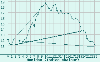 Courbe de l'humidex pour Tivat