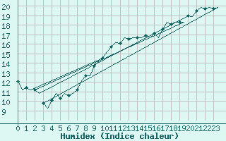 Courbe de l'humidex pour Bremen