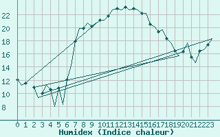 Courbe de l'humidex pour Aalborg