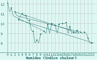 Courbe de l'humidex pour Burgos (Esp)