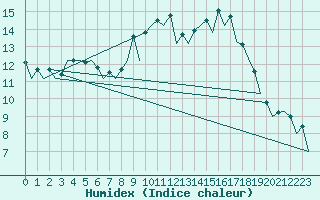 Courbe de l'humidex pour Gerona (Esp)