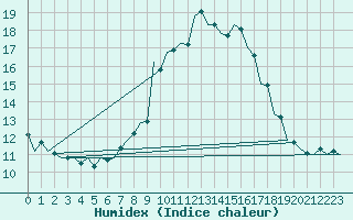 Courbe de l'humidex pour Kecskemet