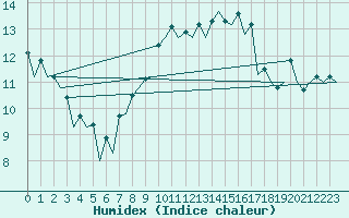 Courbe de l'humidex pour Burgos (Esp)