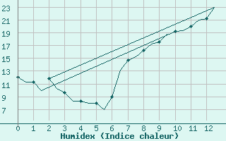 Courbe de l'humidex pour Fes-Sais