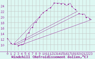 Courbe du refroidissement olien pour Linz / Hoersching-Flughafen