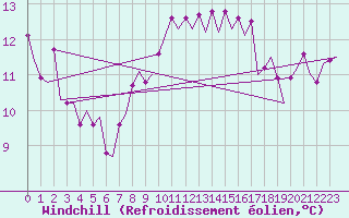 Courbe du refroidissement olien pour Vlissingen