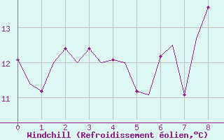 Courbe du refroidissement olien pour Orland Iii
