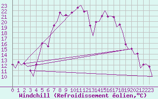 Courbe du refroidissement olien pour Poprad / Tatry