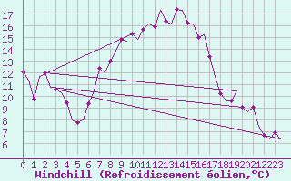 Courbe du refroidissement olien pour Groningen Airport Eelde