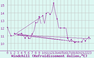 Courbe du refroidissement olien pour Menorca / Mahon