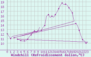 Courbe du refroidissement olien pour Northolt
