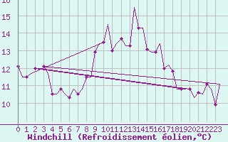 Courbe du refroidissement olien pour Tunis-Carthage