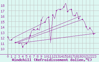 Courbe du refroidissement olien pour Schaffen (Be)