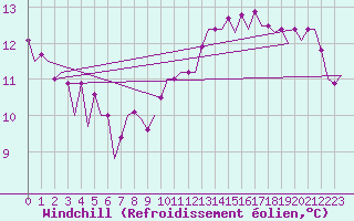 Courbe du refroidissement olien pour Le Goeree