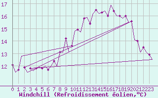 Courbe du refroidissement olien pour Woensdrecht