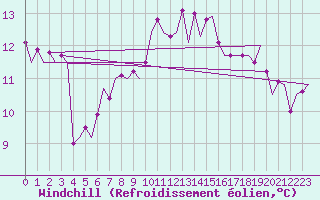 Courbe du refroidissement olien pour Visby Flygplats