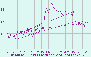 Courbe du refroidissement olien pour Platform J6-a Sea