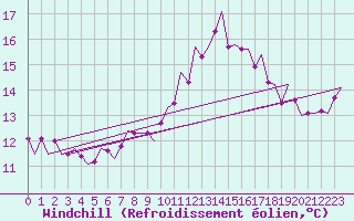 Courbe du refroidissement olien pour Vlieland