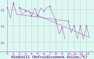 Courbe du refroidissement olien pour Platform A12-cpp Sea
