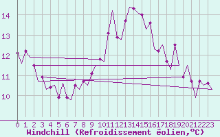 Courbe du refroidissement olien pour Vlissingen
