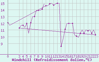 Courbe du refroidissement olien pour Tunis-Carthage