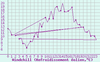 Courbe du refroidissement olien pour Madrid / Cuatro Vientos