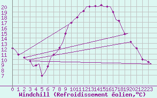 Courbe du refroidissement olien pour Volkel