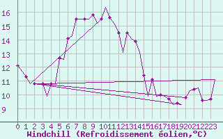 Courbe du refroidissement olien pour Reggio Calabria