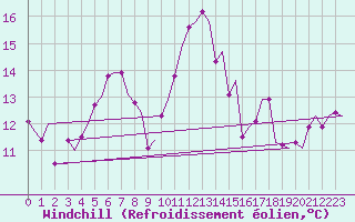 Courbe du refroidissement olien pour Skrydstrup