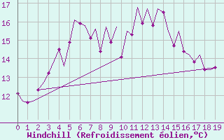 Courbe du refroidissement olien pour Mariehamn / Aland Island