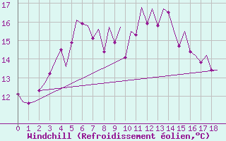 Courbe du refroidissement olien pour Mariehamn / Aland Island