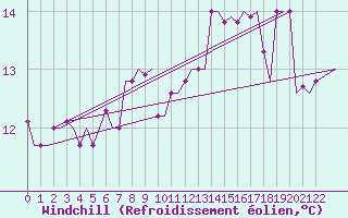 Courbe du refroidissement olien pour Milano / Malpensa