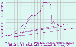 Courbe du refroidissement olien pour Dar-El-Beida