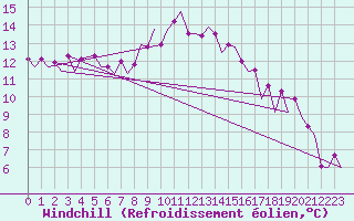 Courbe du refroidissement olien pour Warszawa-Okecie