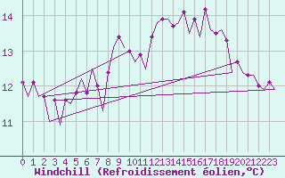 Courbe du refroidissement olien pour Platform J6-a Sea