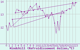 Courbe du refroidissement olien pour Platform Awg-1 Sea
