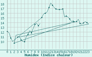 Courbe de l'humidex pour Wittmundhaven