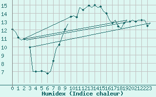 Courbe de l'humidex pour Woensdrecht